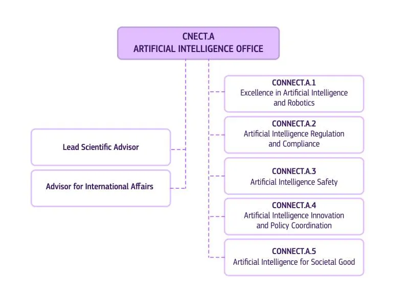 EU AI Office組織図