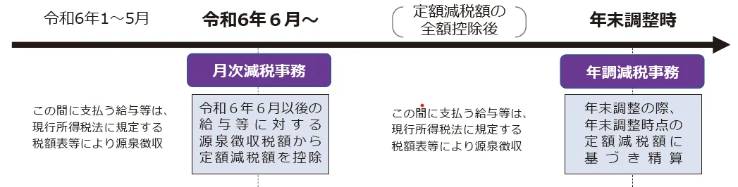 所得税の減税フロー（国税庁HPより）