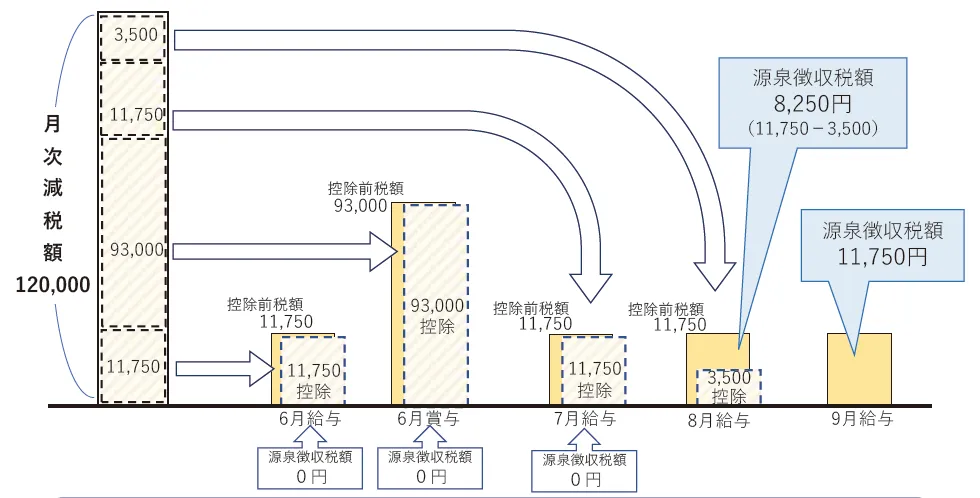 月次減税の仕組み（国税庁HPより）