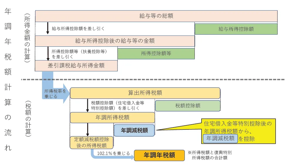 年調減税の仕組み（国税庁HPより）
