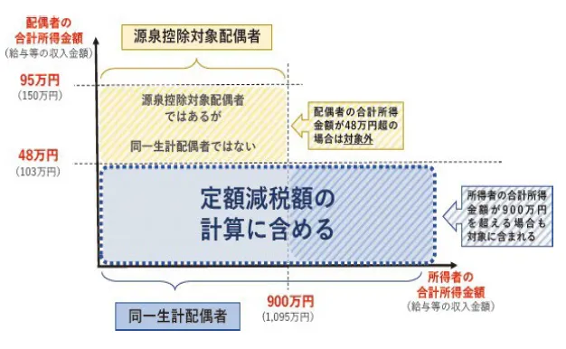同一生計配偶者の定義（国税庁HPより）